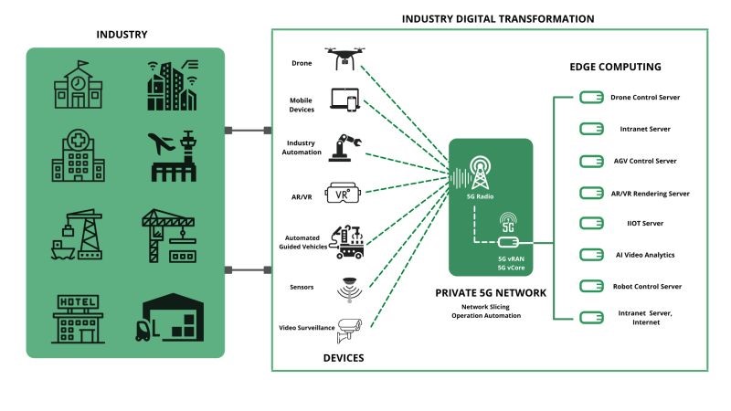  کاربردهای شبکه های اختصاصی